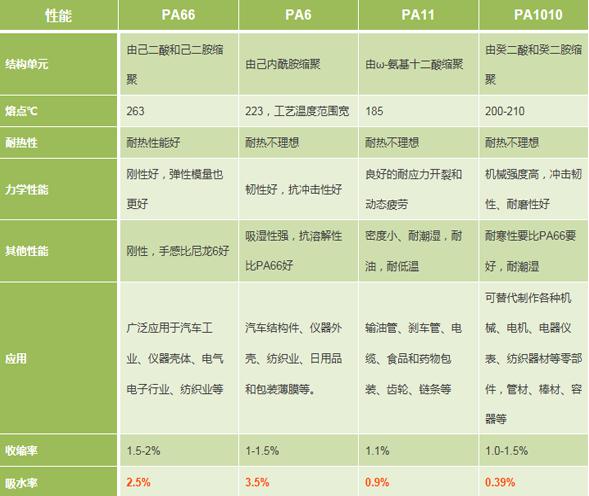 關于常見幾種尼龍的區別