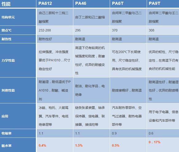 關于常見幾種尼龍的區別